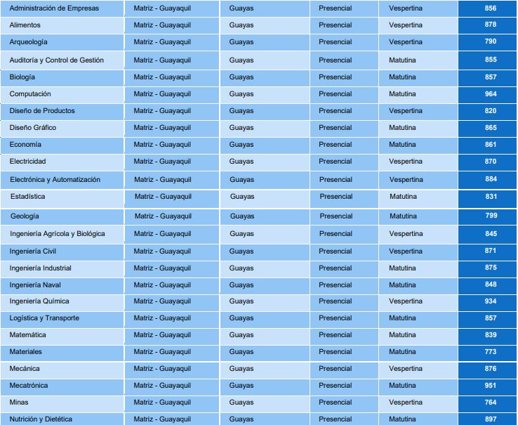 Imagen de Listado de Universidades, Carreras y Puntajes de Postulación
