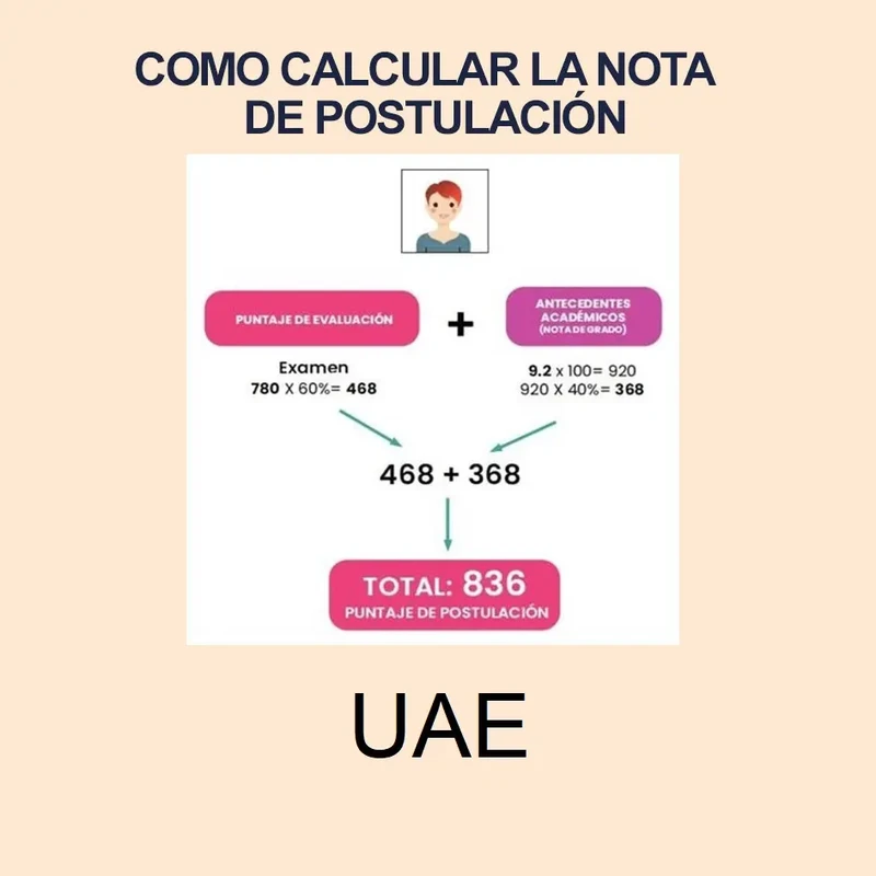Imagen de Calculadora de Nota de Postulación UAE 2024 1S y puntajes de postulación