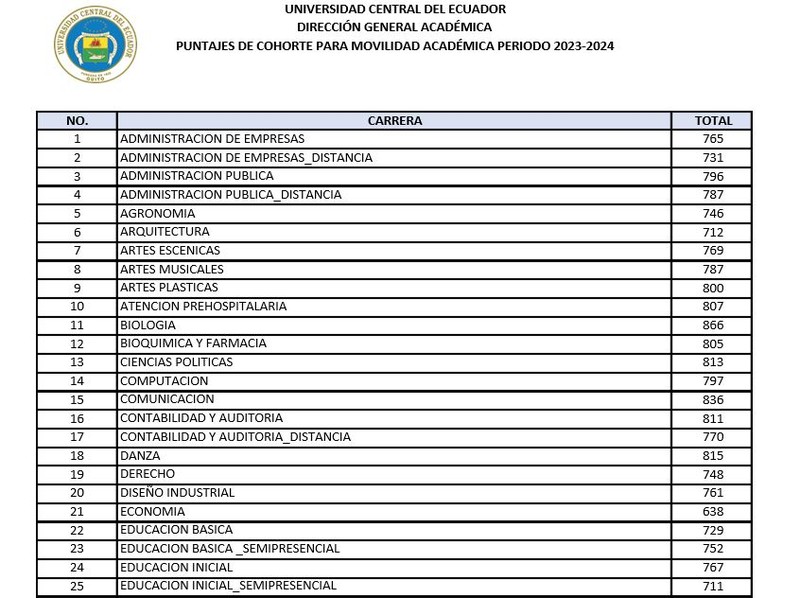 Imagen de Puntajes de Cohorte 2023 UCE