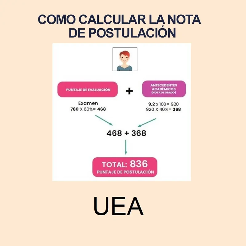 Imagen de Calculadora de Nota de Postulación UEA 2024 1S y puntajes de postulación