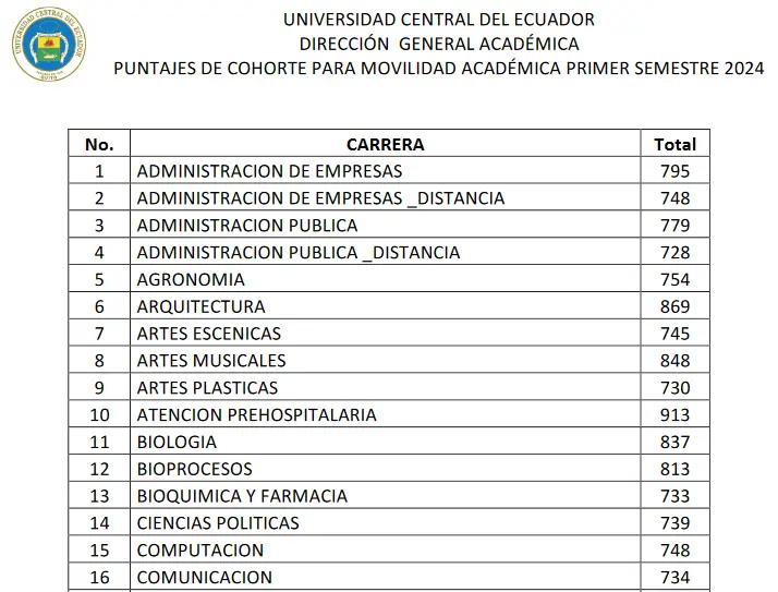 Imagen de Puntajes de Cohorte UCE 2024 1s